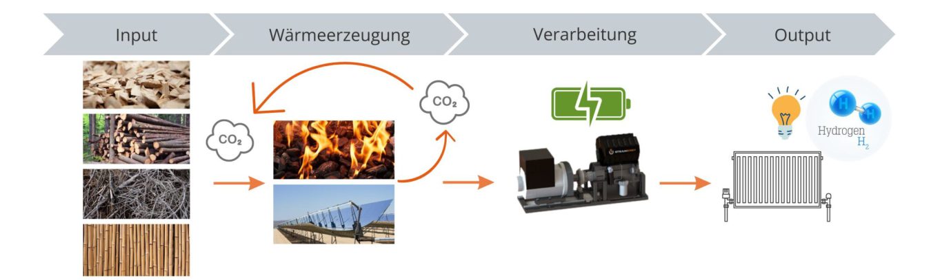 Prozesskette der Steamergy Technologie.